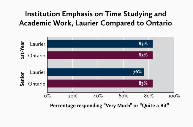 Graph of response of institution emphasis on time studying and academic work