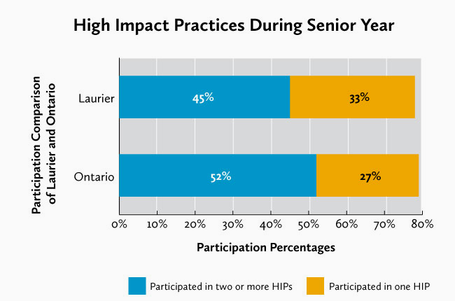 graph of high impact practices during fourth year